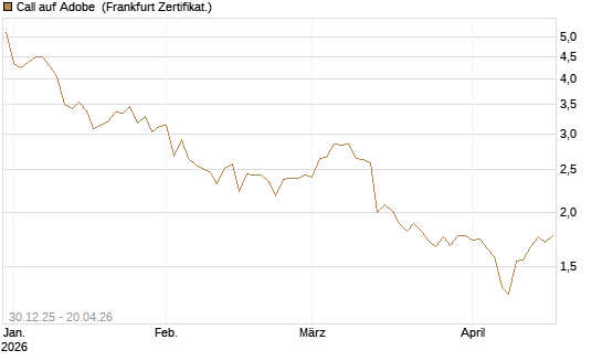 Call auf Adobe [BNP Paribas Emissions- und Handelsges.] Chart