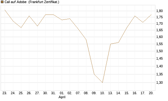 Call auf Adobe [BNP Paribas Emissions- und Handelsges.] Chart