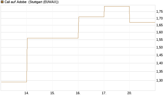 Call auf Adobe [BNP Paribas Emissions- und Handelsges.] Chart