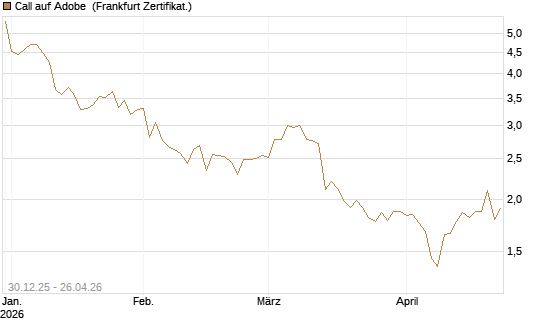 Call auf Adobe [BNP Paribas Emissions- und Handelsges.] Chart