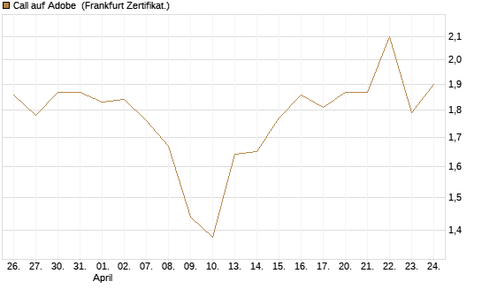 Call auf Adobe [BNP Paribas Emissions- und Handelsges.] Chart