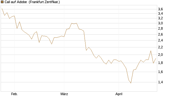 Call auf Adobe [BNP Paribas Emissions- und Handelsges.] Chart