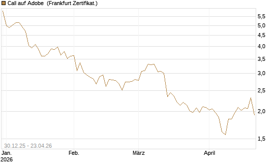 Call auf Adobe [BNP Paribas Emissions- und Handelsges.] Chart