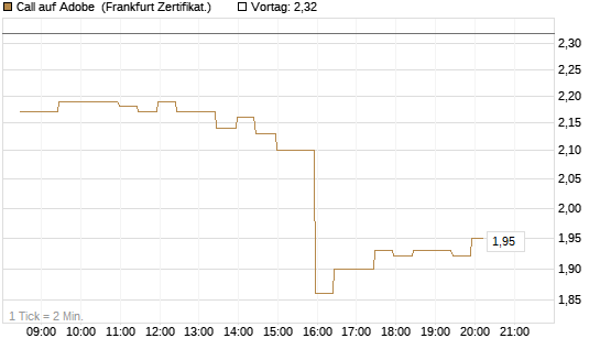 Call auf Adobe [BNP Paribas Emissions- und Handelsges.] Chart