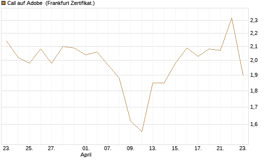 Call auf Adobe [BNP Paribas Emissions- und Handelsges.] Chart