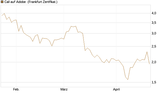 Call auf Adobe [BNP Paribas Emissions- und Handelsges.] Chart