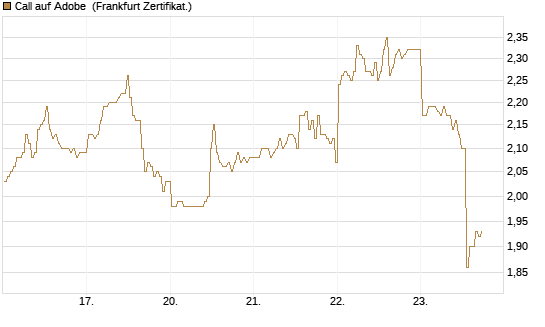 Call auf Adobe [BNP Paribas Emissions- und Handelsges.] Chart