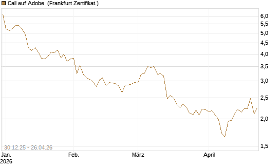 Call auf Adobe [BNP Paribas Emissions- und Handelsges.] Chart