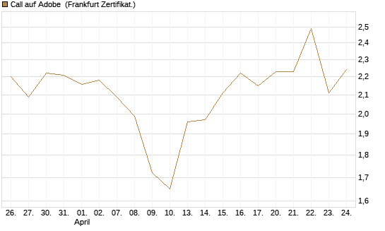Call auf Adobe [BNP Paribas Emissions- und Handelsges.] Chart