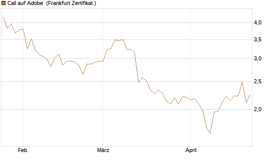 Call auf Adobe [BNP Paribas Emissions- und Handelsges.] Chart