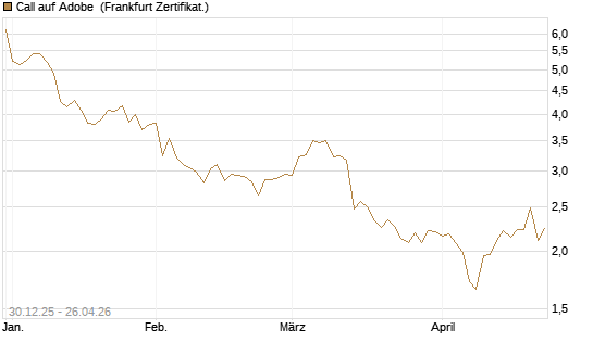 Call auf Adobe [BNP Paribas Emissions- und Handelsges.] Chart