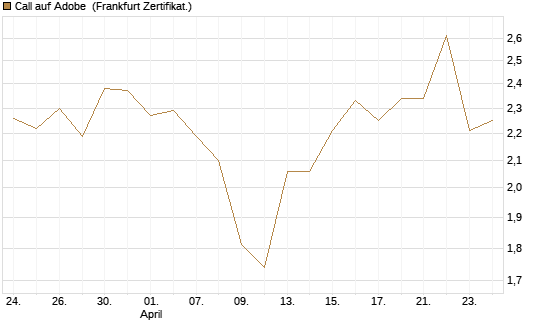 Call auf Adobe [BNP Paribas Emissions- und Handelsges.] Chart