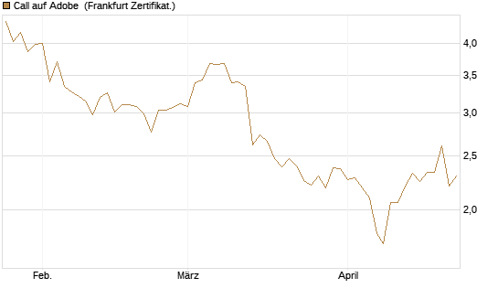 Call auf Adobe [BNP Paribas Emissions- und Handelsges.] Chart