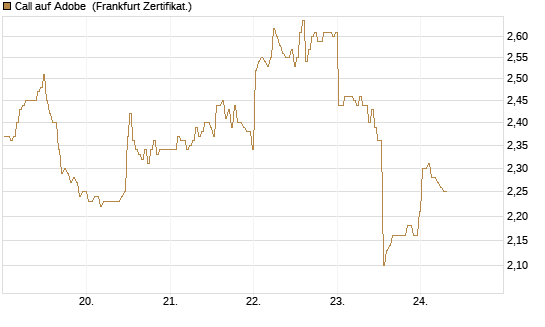 Call auf Adobe [BNP Paribas Emissions- und Handelsges.] Chart