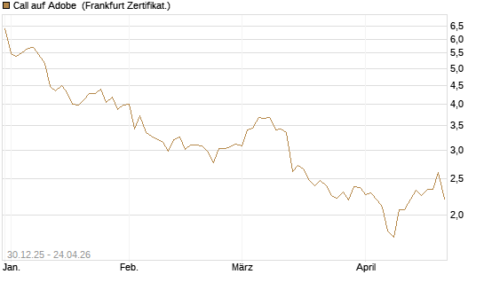 Call auf Adobe [BNP Paribas Emissions- und Handelsges.] Chart
