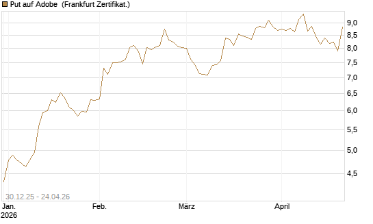 Put auf Adobe [BNP Paribas Emissions- und Handelsges.] Chart