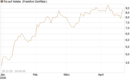 Put auf Adobe [BNP Paribas Emissions- und Handelsges.] Chart
