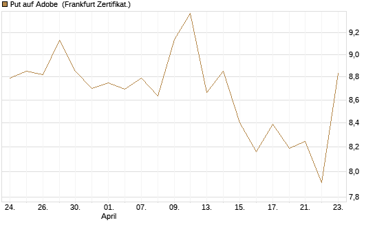 Put auf Adobe [BNP Paribas Emissions- und Handelsges.] Chart