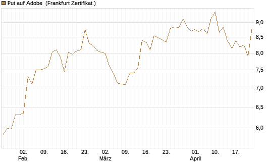 Put auf Adobe [BNP Paribas Emissions- und Handelsges.] Chart