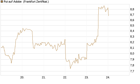 Put auf Adobe [BNP Paribas Emissions- und Handelsges.] Chart