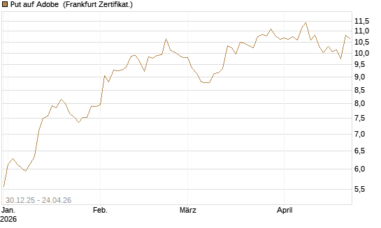 Put auf Adobe [BNP Paribas Emissions- und Handelsges.] Chart