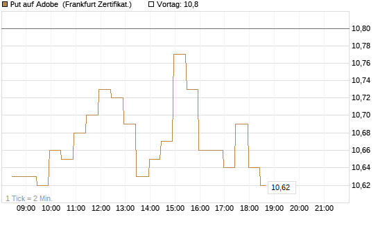 Put auf Adobe [BNP Paribas Emissions- und Handelsges.] Chart