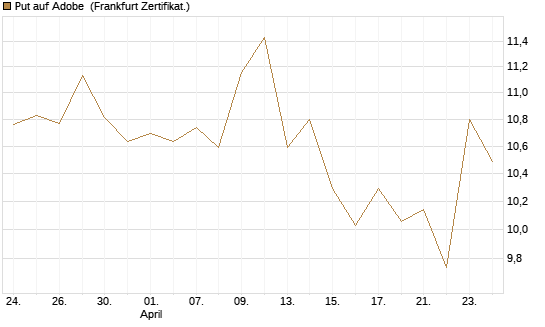 Put auf Adobe [BNP Paribas Emissions- und Handelsges.] Chart
