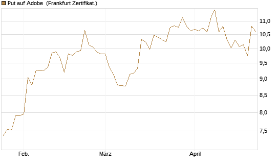 Put auf Adobe [BNP Paribas Emissions- und Handelsges.] Chart