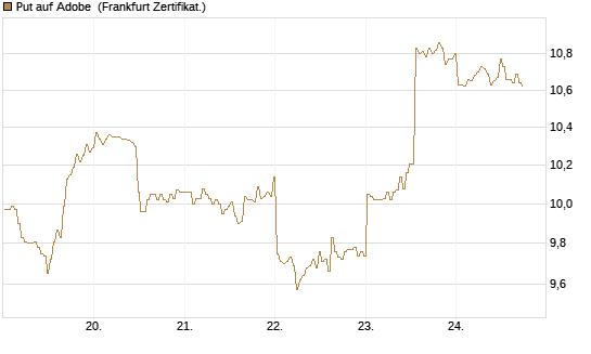 Put auf Adobe [BNP Paribas Emissions- und Handelsges.] Chart