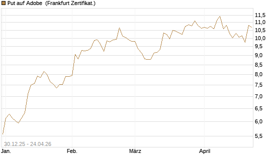 Put auf Adobe [BNP Paribas Emissions- und Handelsges.] Chart