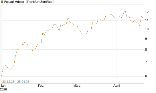 Put auf Adobe [BNP Paribas Emissions- und Handelsges.] Chart