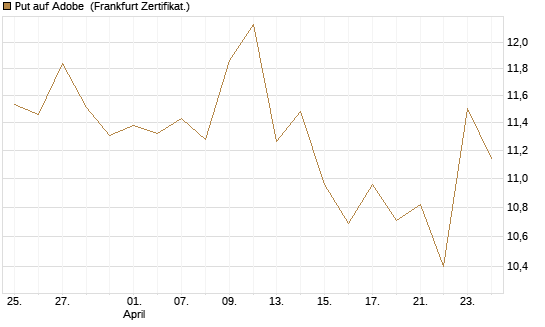 Put auf Adobe [BNP Paribas Emissions- und Handelsges.] Chart