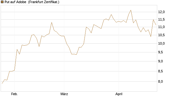 Put auf Adobe [BNP Paribas Emissions- und Handelsges.] Chart