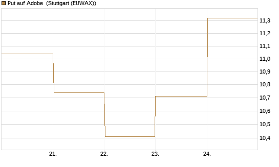 Put auf Adobe [BNP Paribas Emissions- und Handelsges.] Chart