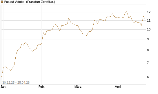Put auf Adobe [BNP Paribas Emissions- und Handelsges.] Chart