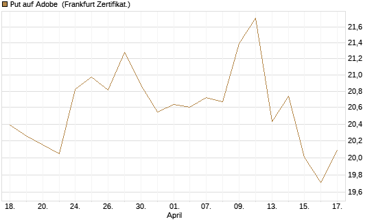 Put auf Adobe [BNP Paribas Emissions- und Handelsges.] Chart