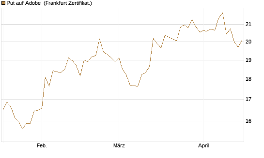 Put auf Adobe [BNP Paribas Emissions- und Handelsges.] Chart
