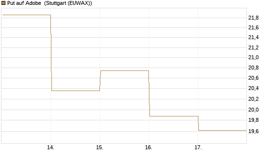 Put auf Adobe [BNP Paribas Emissions- und Handelsges.] Chart
