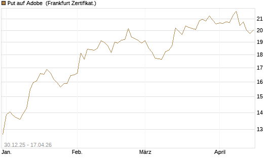 Put auf Adobe [BNP Paribas Emissions- und Handelsges.] Chart