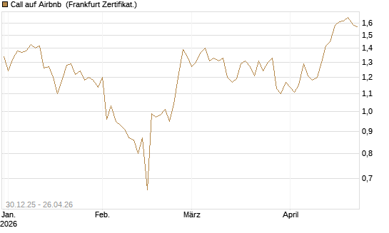 Call auf Airbnb [BNP Paribas Emissions- und Handelsges.] Chart