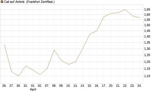 Call auf Airbnb [BNP Paribas Emissions- und Handelsges.] Chart