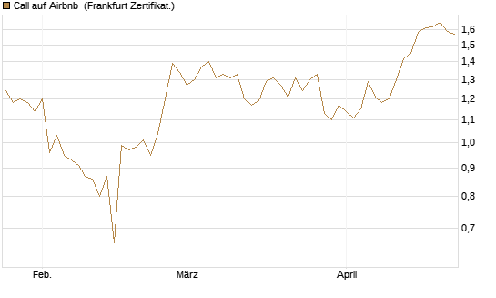 Call auf Airbnb [BNP Paribas Emissions- und Handelsges.] Chart
