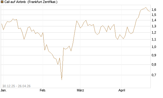 Call auf Airbnb [BNP Paribas Emissions- und Handelsges.] Chart
