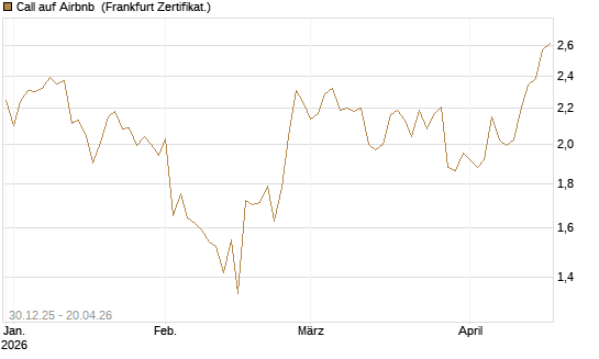 Call auf Airbnb [BNP Paribas Emissions- und Handelsges.] Chart