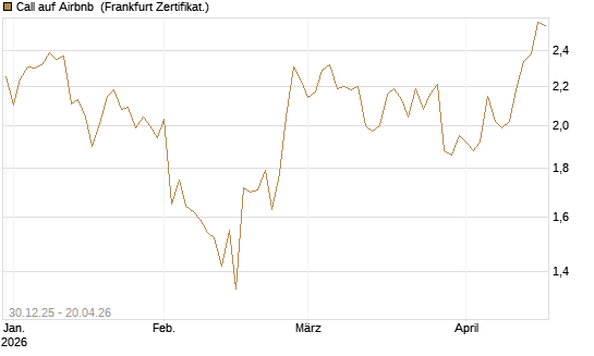 Call auf Airbnb [BNP Paribas Emissions- und Handelsges.] Chart