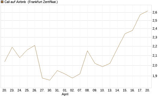 Call auf Airbnb [BNP Paribas Emissions- und Handelsges.] Chart