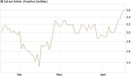 Call auf Airbnb [BNP Paribas Emissions- und Handelsges.] Chart
