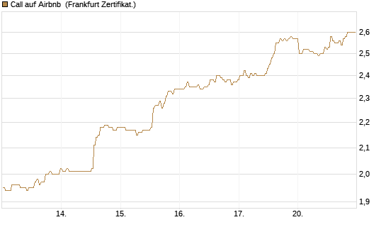 Call auf Airbnb [BNP Paribas Emissions- und Handelsges.] Chart
