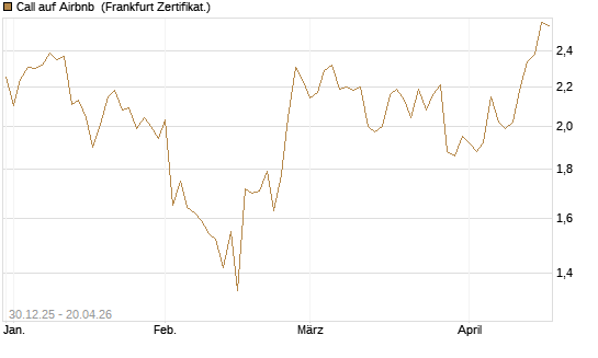 Call auf Airbnb [BNP Paribas Emissions- und Handelsges.] Chart