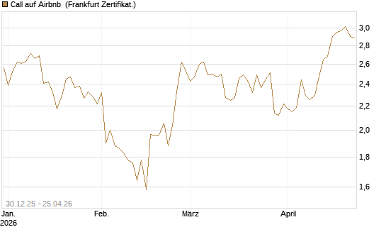 Call auf Airbnb [BNP Paribas Emissions- und Handelsges.] Chart